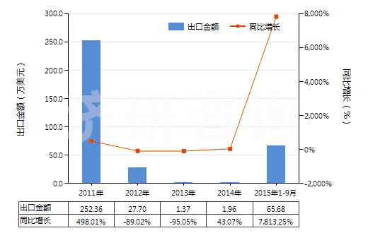 2011-2015年9月中國4-甲基-2-戊酮(甲基異丁基(甲)酮)(HS29141300)出口總額及增速統(tǒng)計 2011-2015年9月中國4-甲基-2-戊酮(甲基異丁基(甲)酮)(HS29141300)出口總額及增速統(tǒng)計